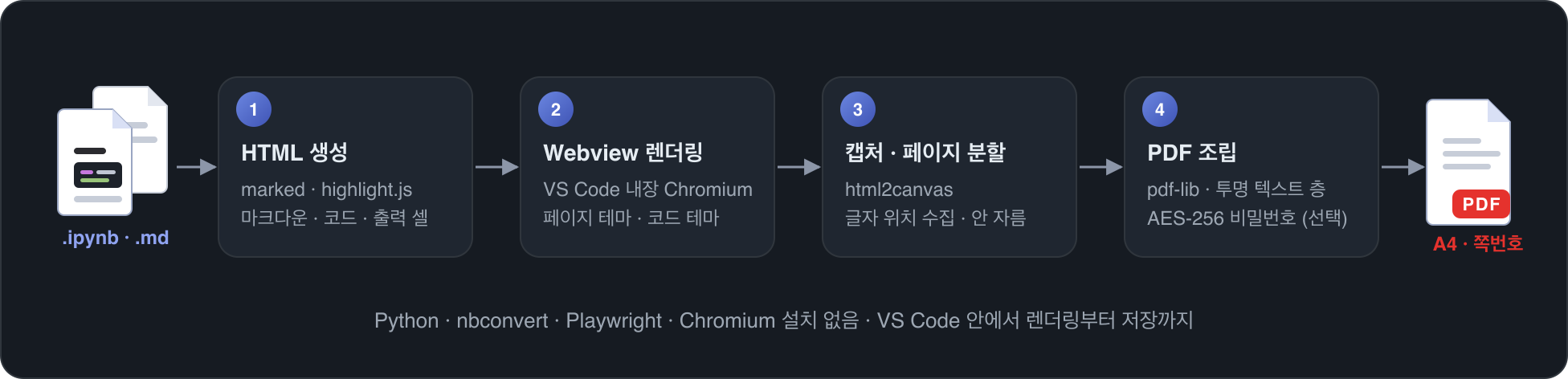 HTML 생성, Webview 렌더링, 캡처와 페이지 분할, PDF 조립의 네 단계