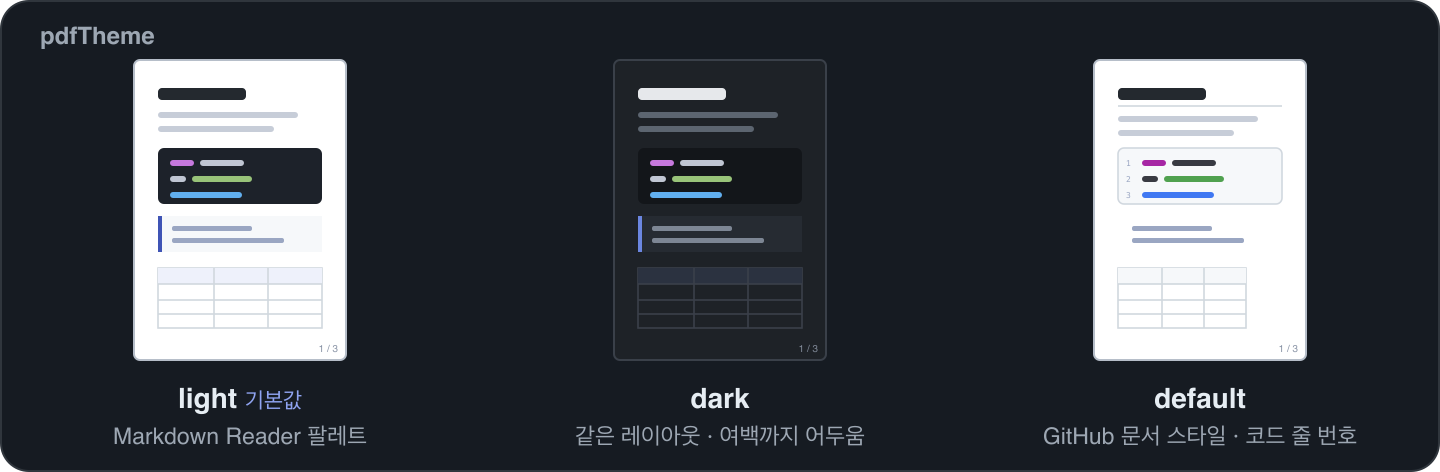 페이지 테마 light, dark, default 비교